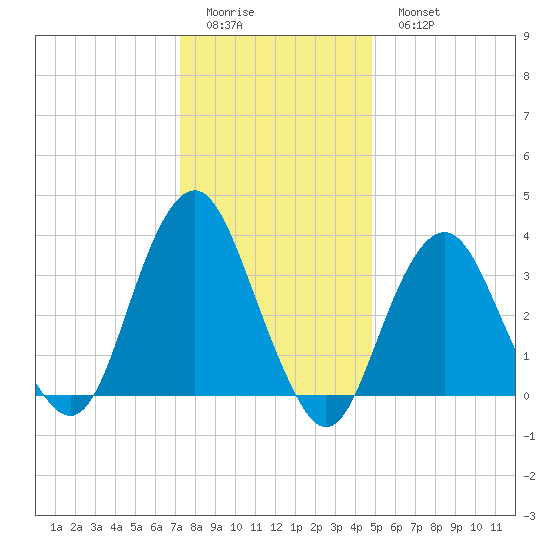 East Rockaway Inlet tide chart for Friday, January 12, 2024
