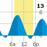 East Rockaway Inlet tide chart for Saturday, January 13, 2024