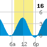 East Rockaway Inlet tide chart for Tuesday, January 16, 2024