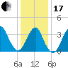 East Rockaway Inlet tide chart for Wednesday, January 17, 2024