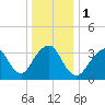 East Rockaway Inlet tide chart for Monday, January 1, 2024