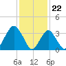 East Rockaway Inlet tide chart for Monday, January 22, 2024