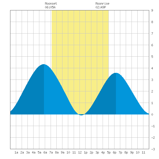 East Rockaway Inlet tide chart for Tuesday, January 23, 2024