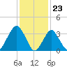 East Rockaway Inlet tide chart for Tuesday, January 23, 2024