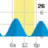 East Rockaway Inlet tide chart for Friday, January 26, 2024