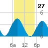 East Rockaway Inlet tide chart for Saturday, January 27, 2024