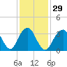 East Rockaway Inlet tide chart for Monday, January 29, 2024