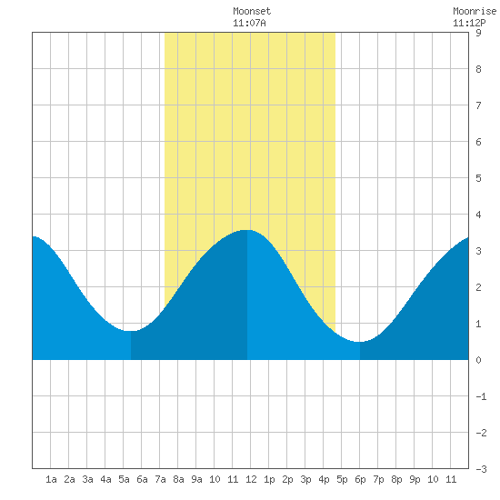 East Rockaway Inlet tide chart for Tuesday, January 2, 2024