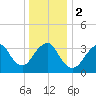 East Rockaway Inlet tide chart for Tuesday, January 2, 2024