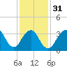 East Rockaway Inlet tide chart for Wednesday, January 31, 2024