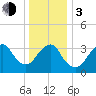 East Rockaway Inlet tide chart for Wednesday, January 3, 2024