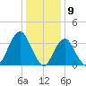 East Rockaway Inlet tide chart for Tuesday, January 9, 2024