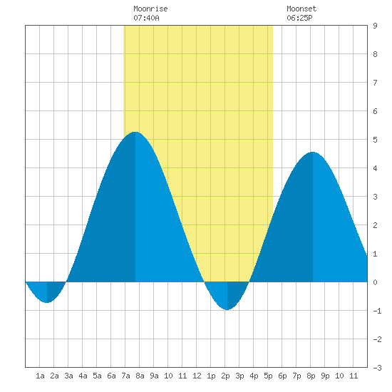 East Rockaway Inlet tide chart for Saturday, February 10, 2024