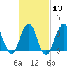 East Rockaway Inlet tide chart for Tuesday, February 13, 2024