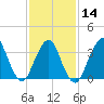East Rockaway Inlet tide chart for Wednesday, February 14, 2024