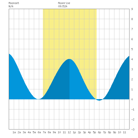 East Rockaway Inlet tide chart for Thursday, February 15, 2024
