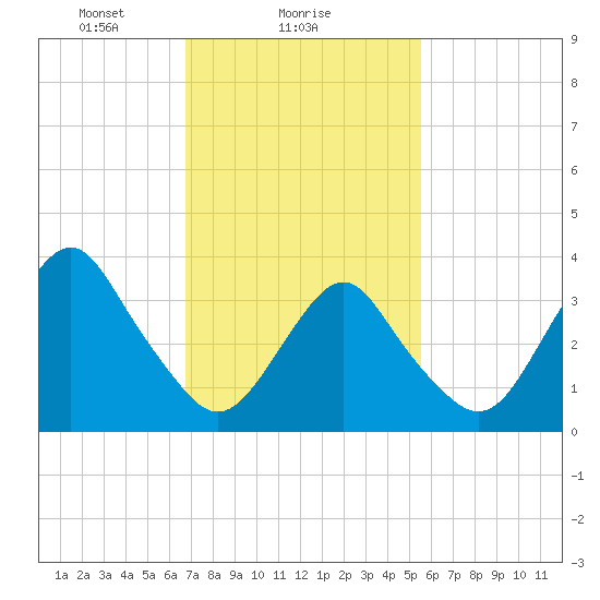 East Rockaway Inlet tide chart for Saturday, February 17, 2024