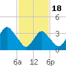 East Rockaway Inlet tide chart for Sunday, February 18, 2024