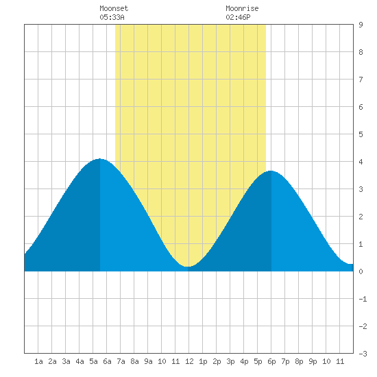 East Rockaway Inlet tide chart for Wednesday, February 21, 2024