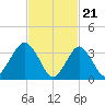 East Rockaway Inlet tide chart for Wednesday, February 21, 2024