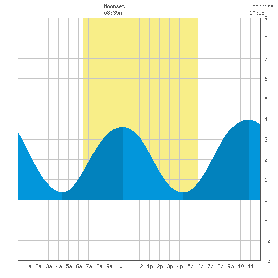 East Rockaway Inlet tide chart for Thursday, February 29, 2024