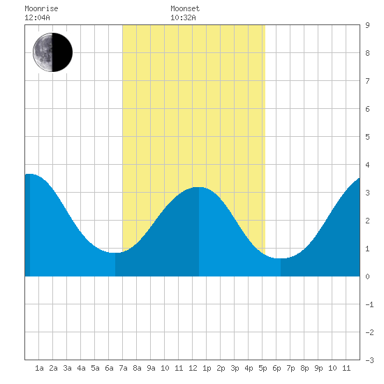 East Rockaway Inlet tide chart for Friday, February 2, 2024