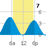 East Rockaway Inlet tide chart for Wednesday, February 7, 2024