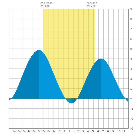 East Rockaway Inlet tide chart for Thursday, February 8, 2024