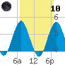 East Rockaway Inlet tide chart for Sunday, March 10, 2024