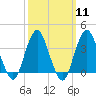 East Rockaway Inlet tide chart for Monday, March 11, 2024