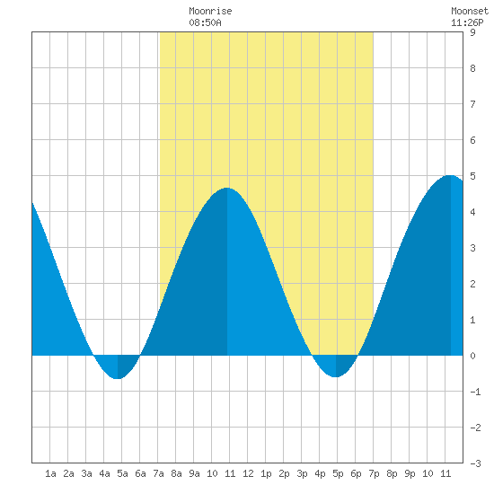 East Rockaway Inlet tide chart for Wednesday, March 13, 2024