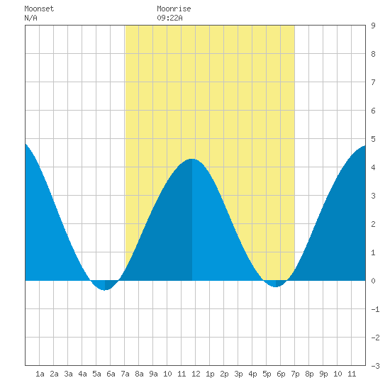 East Rockaway Inlet tide chart for Thursday, March 14, 2024