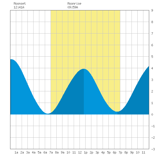 East Rockaway Inlet tide chart for Friday, March 15, 2024
