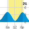 East Rockaway Inlet tide chart for Thursday, March 21, 2024