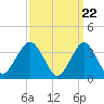 East Rockaway Inlet tide chart for Friday, March 22, 2024