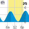 East Rockaway Inlet tide chart for Monday, March 25, 2024