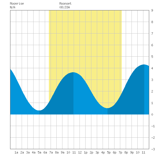 East Rockaway Inlet tide chart for Friday, March 29, 2024
