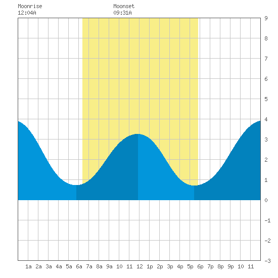 East Rockaway Inlet tide chart for Saturday, March 2, 2024