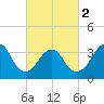 East Rockaway Inlet tide chart for Saturday, March 2, 2024