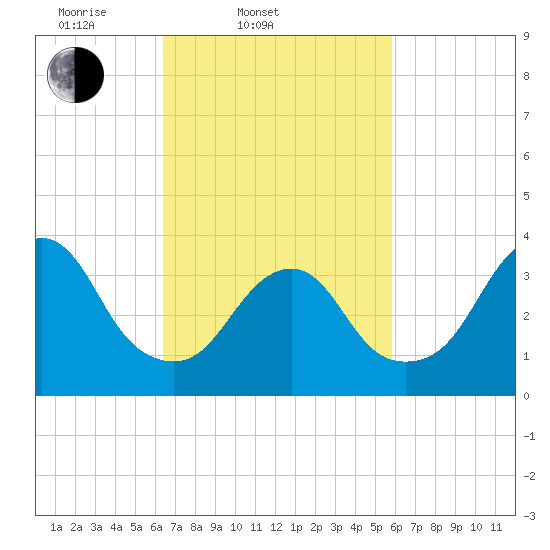 East Rockaway Inlet tide chart for Sunday, March 3, 2024
