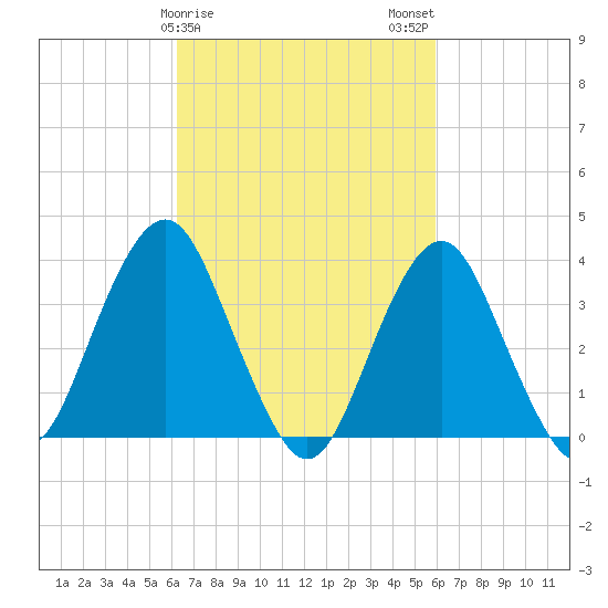 East Rockaway Inlet tide chart for Friday, March 8, 2024