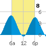 East Rockaway Inlet tide chart for Friday, March 8, 2024
