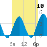 East Rockaway Inlet tide chart for Wednesday, April 10, 2024