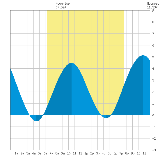 East Rockaway Inlet tide chart for Thursday, April 11, 2024
