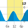 East Rockaway Inlet tide chart for Friday, April 12, 2024