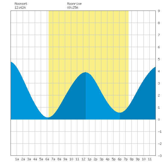 East Rockaway Inlet tide chart for Saturday, April 13, 2024
