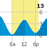 East Rockaway Inlet tide chart for Saturday, April 13, 2024