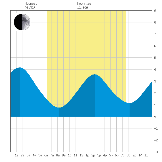 East Rockaway Inlet tide chart for Monday, April 15, 2024