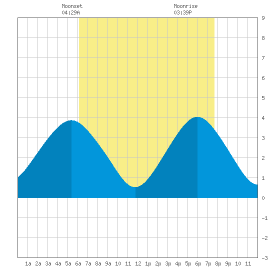 East Rockaway Inlet tide chart for Friday, April 19, 2024