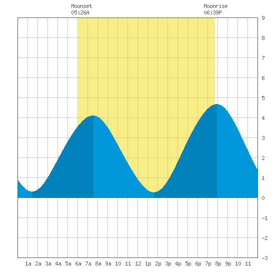 East Rockaway Inlet tide chart for Monday, April 22, 2024